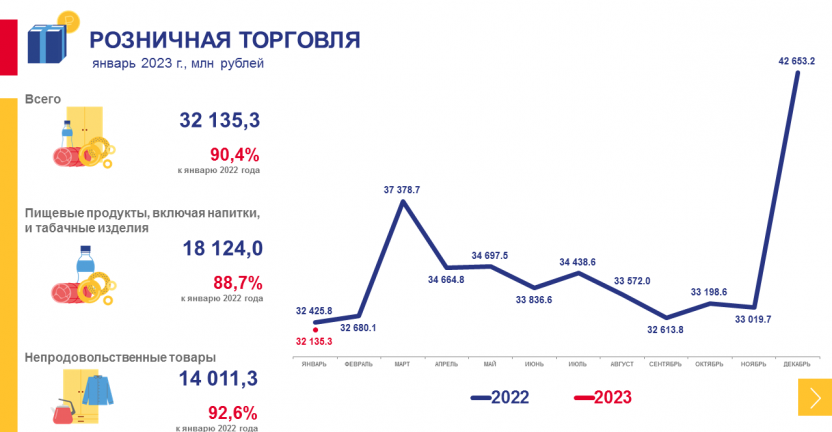 Рынки товаров и услуг Хабаровского края в январе 2023 года